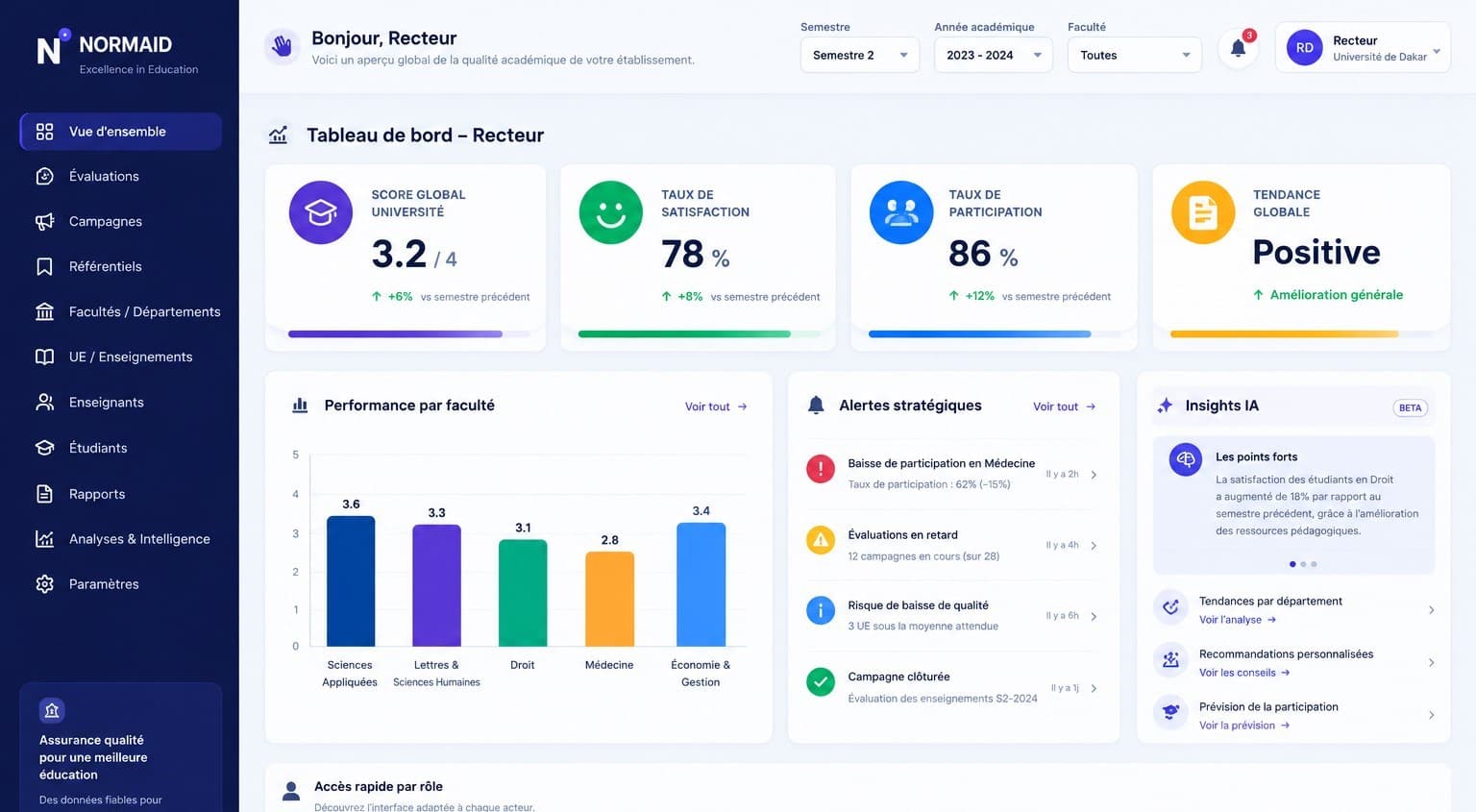 Tableau de bord NORMAID affichant les résultats consolidés d'une campagne d'évaluation